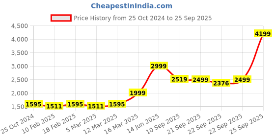 myntra.com KISAH Men White  Printed Nehru Jacket kisah Price History Graph from 25 Oct 2024 to 25 Sep 2025