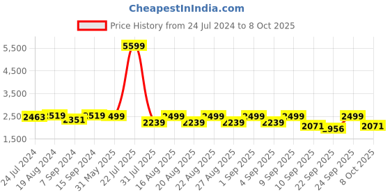 myntra.com KISAH Men White Printed Nehru Jacket kisah Price History Graph from 24 Jul 2024 to 7 Oct 2025