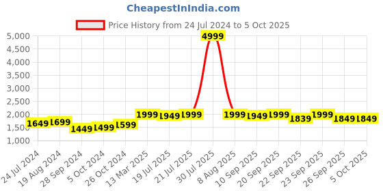 myntra.com KISAH Men White Self Design Kurta with Churidar kisah Price History Graph from 24 Jul 2024 to 4 Oct 2025