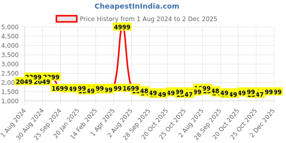myntra.com KISAH Men White Solid Cotton Kurta kisah Price History Graph from 1 Aug 2024 to 1 Dec 2025