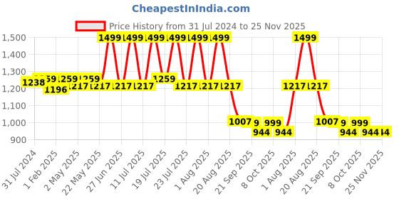 myntra.com KISAH Men White Solid Ethnic Trousers kisah Price History Graph from 31 Jul 2024 to 25 Nov 2025