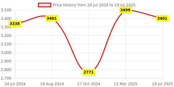 myntra.com KISAH Men White Solid Kurta Jacket Set kisah Price History Graph from 24 Jul 2024 to 12 Mar 2025