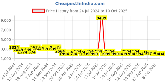 myntra.com KISAH Men White Solid Kurta with Churidar & Nehru Jacket kisah Price History Graph from 24 Jul 2024 to 8 Oct 2025