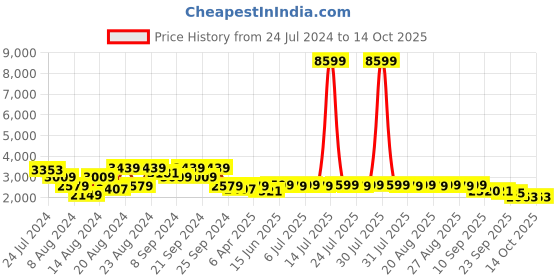myntra.com KISAH Men White Solid Kurta with Churidar & Nehru Jacket kisah Price History Graph from 24 Jul 2024 to 14 Oct 2025