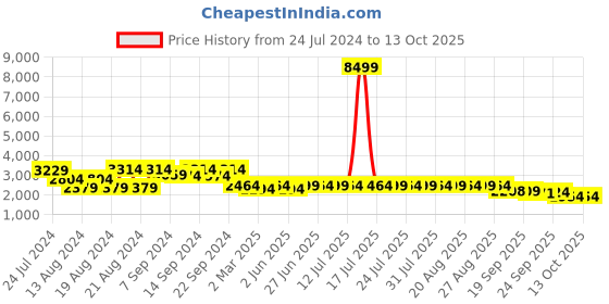 myntra.com KISAH Men White Solid Kurta with Churidar & Nehru Jacket kisah Price History Graph from 24 Jul 2024 to 13 Oct 2025