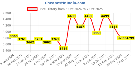 myntra.com KISAH Men White Solid Kurta with Dhoti Pants & Green Nehru jacket kisah Price History Graph from 5 Oct 2024 to 7 Oct 2025
