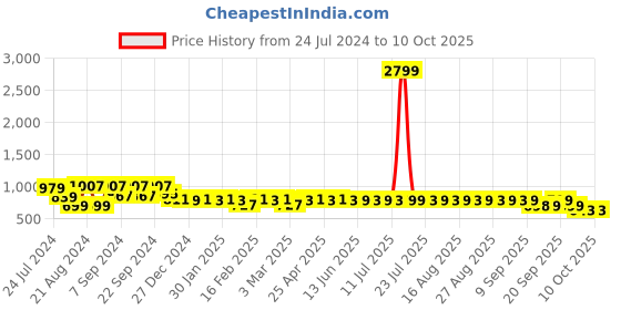myntra.com KISAH Men White Thread Work Kurta kisah Price History Graph from 24 Jul 2024 to 10 Oct 2025