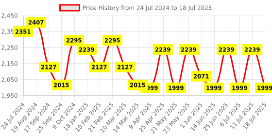 myntra.com KISAH Men White Woven Design Nehru Jacket kisah Price History Graph from 24 Jul 2024 to 18 Jul 2025