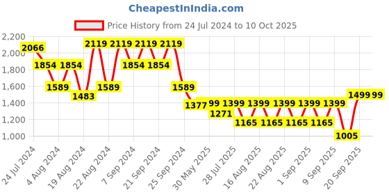 myntra.com KISAH Men White Woven Design Nehru Jacket kisah Price History Graph from 24 Jul 2024 to 9 Oct 2025