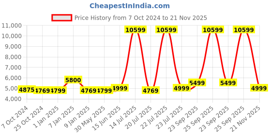 myntra.com KISAH Men White Woven Design Sherwani kisah Price History Graph from 7 Oct 2024 to 21 Nov 2025