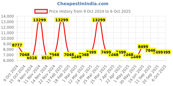 myntra.com KISAH Men White Woven Design Sherwani Set With Dupatta kisah Price History Graph from 9 Oct 2024 to 5 Oct 2025