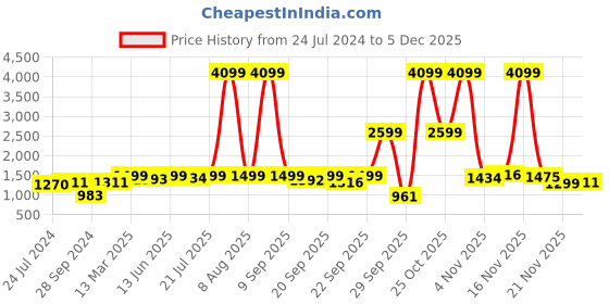myntra.com KISAH Men White Woven Design Straight Kurta kisah Price History Graph from 24 Jul 2024 to 5 Dec 2025