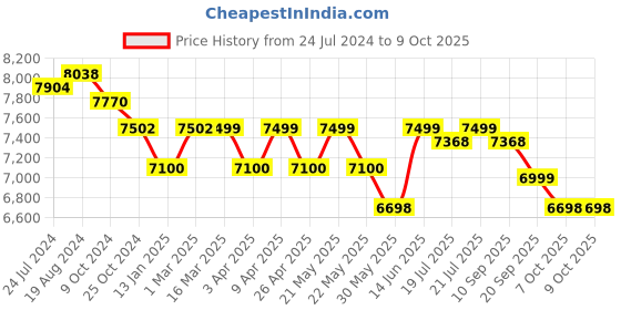 myntra.com KISAH Men Woven-Design Cotton Sherwani Dhoti Set kisah Price History Graph from 24 Jul 2024 to 4 Oct 2025