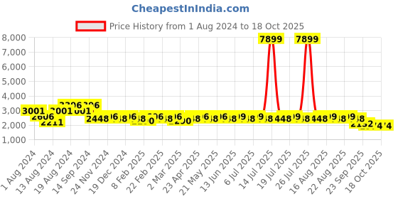 myntra.com KISAH Men Woven Design Kurta with Dhoti Pants kisah Price History Graph from 1 Aug 2024 to 17 Oct 2025