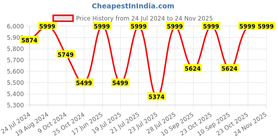 myntra.com KISAH Men Woven-Design Mandarin Collar Long Sleeves Sherwani Set kisah Price History Graph from 24 Jul 2024 to 24 Nov 2025