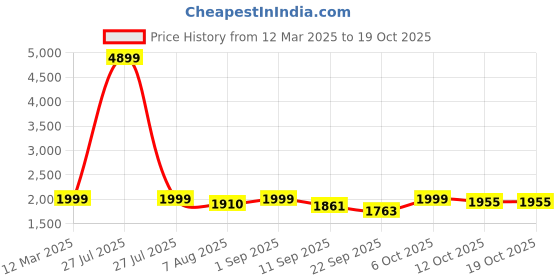 myntra.com KISAH Men Woven Design Nehru Jacket kisah Price History Graph from 12 Mar 2025 to 18 Oct 2025