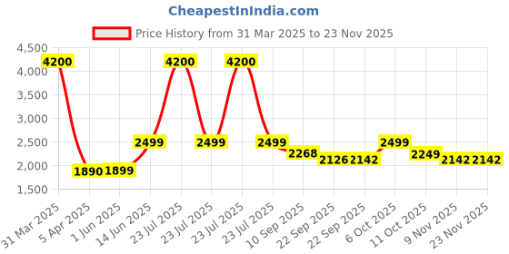myntra.com KISAH Men Woven Design Nehru Jacket kisah Price History Graph from 31 Mar 2025 to 22 Nov 2025