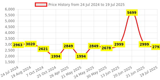 myntra.com KISAH Men Woven Design Nehru Jacket With Pocket Square kisah Price History Graph from 24 Jul 2024 to 21 Jun 2025