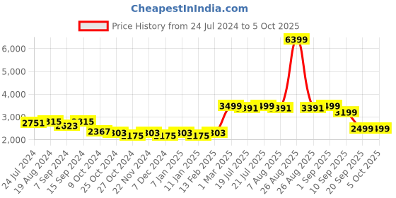 myntra.com KISAH Men Woven Design Nehru Jacket With Pocket Square kisah Price History Graph from 24 Jul 2024 to 4 Oct 2025