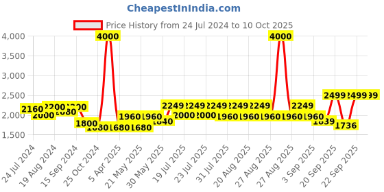 myntra.com KISAH Men Woven Design Nehru Jackets kisah Price History Graph from 24 Jul 2024 to 9 Oct 2025