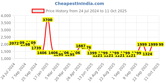 myntra.com KISAH Men Woven Design Nehru Jackets kisah Price History Graph from 24 Jul 2024 to 9 Oct 2025