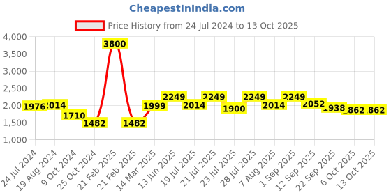 myntra.com KISAH Men Woven Design Nehru Jackets kisah Price History Graph from 24 Jul 2024 to 13 Oct 2025