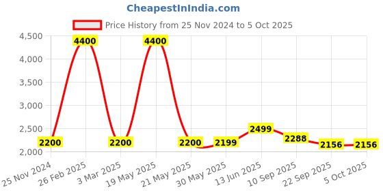myntra.com KISAH Men Woven Design Nehru Jackets kisah Price History Graph from 25 Nov 2024 to 4 Oct 2025