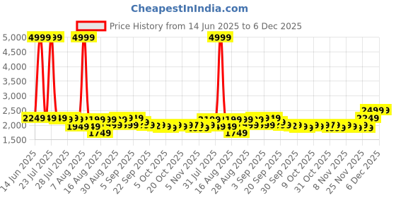 myntra.com KISAH Men Woven Design Nehru Jackets kisah Price History Graph from 14 Jun 2025 to 5 Dec 2025