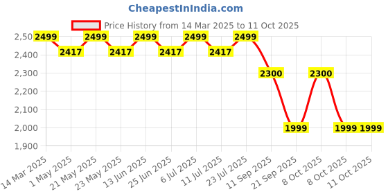 myntra.com KISAH Men Woven Design Nehru Jackets kisah Price History Graph from 14 Mar 2025 to 4 Oct 2025