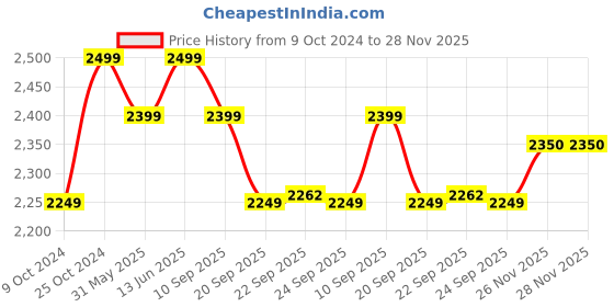 myntra.com KISAH Men Woven Design Regular Fit Ethnic Motifs Kurta kisah Price History Graph from 9 Oct 2024 to 28 Nov 2025