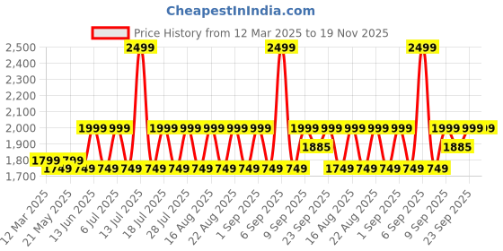 myntra.com KISAH Men Woven Design Regular Fit Ethnic Motifs Kurta kisah Price History Graph from 12 Mar 2025 to 19 Nov 2025