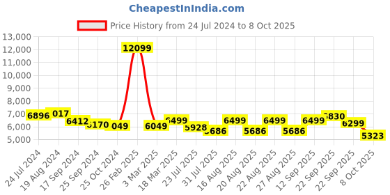 myntra.com KISAH Men Woven Design Sherwani And Churidar Set kisah Price History Graph from 24 Jul 2024 to 8 Oct 2025