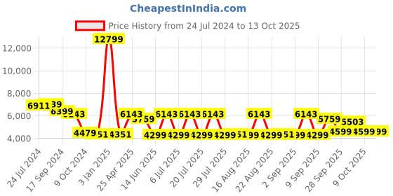 myntra.com KISAH Men Woven Design Sherwani And Churidar Set kisah Price History Graph from 24 Jul 2024 to 13 Oct 2025