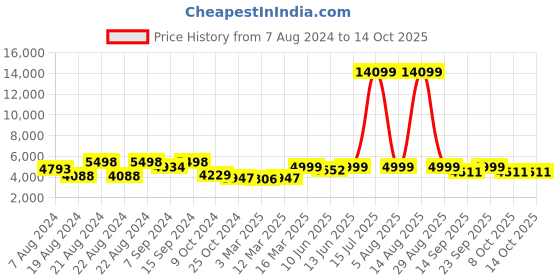 myntra.com KISAH Men Woven Design Sherwani Set kisah Price History Graph from 7 Aug 2024 to 13 Oct 2025
