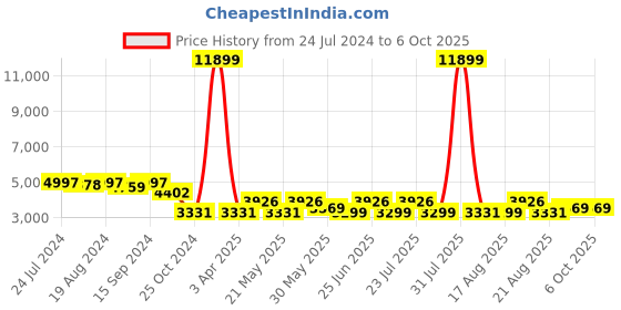 myntra.com KISAH Men Woven-Design Sherwani Set kisah Price History Graph from 24 Jul 2024 to 5 Oct 2025