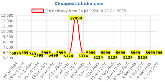myntra.com KISAH Men Woven Design Sherwani Set kisah Price History Graph from 24 Jul 2024 to 11 Oct 2025
