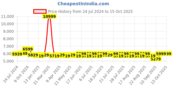 myntra.com KISAH Men Woven-Design Sherwani Set kisah Price History Graph from 24 Jul 2024 to 14 Oct 2025