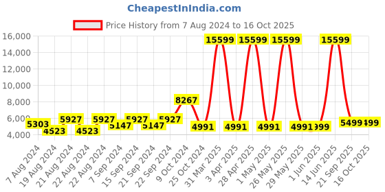 myntra.com KISAH Men Woven-Design Sherwani Set With Dupatta kisah Price History Graph from 7 Aug 2024 to 16 Oct 2025