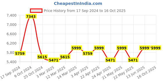 myntra.com KISAH Men Woven Design Sherwani Trouser Set kisah Price History Graph from 17 Sep 2024 to 16 Oct 2025