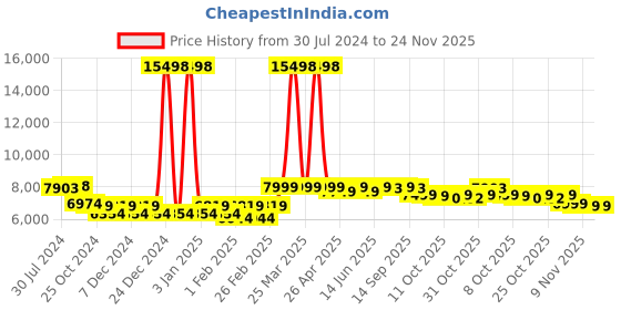 myntra.com KISAH Men Woven Design Straight Sherwani Set kisah Price History Graph from 30 Jul 2024 to 23 Nov 2025