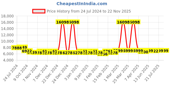 myntra.com KISAH Men Woven Design Straight Sherwani Set kisah Price History Graph from 24 Jul 2024 to 22 Nov 2025