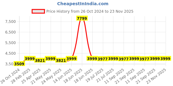 myntra.com KISAH Men Woven Jacquard Regular Fit Ethnic Motifs Kurta Jacket Churidar Set kisah Price History Graph from 26 Oct 2024 to 23 Nov 2025