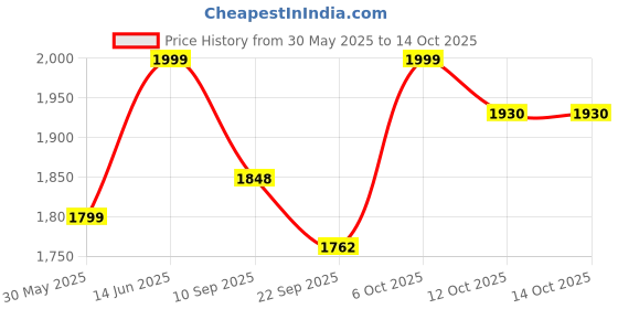 myntra.com KISAH Men Woven Printed Nehru Jacket kisah Price History Graph from 30 May 2025 to 14 Oct 2025
