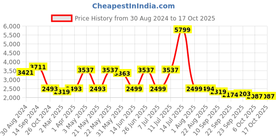 myntra.com KISAH Men Yellow & Black Solid Kurta With Churidar & Jacket kisah Price History Graph from 30 Aug 2024 to 16 Oct 2025