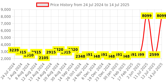 myntra.com KISAH Men Yellow & Cream-Colored Kurta and Pyjamas With Nehru Jacket kisah Price History Graph from 24 Jul 2024 to 14 Jul 2025