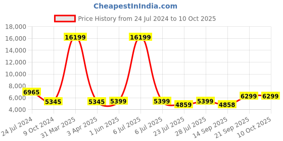 myntra.com KISAH Men Yellow & Green Sherwani With Dhoti Pants & Kurta kisah Price History Graph from 24 Jul 2024 to 9 Oct 2025