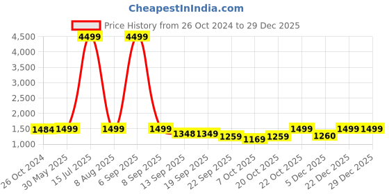 myntra.com KISAH Men Yellow & Navy Blue Printed Straight Kurta kisah Price History Graph from 26 Oct 2024 to 29 Dec 2025