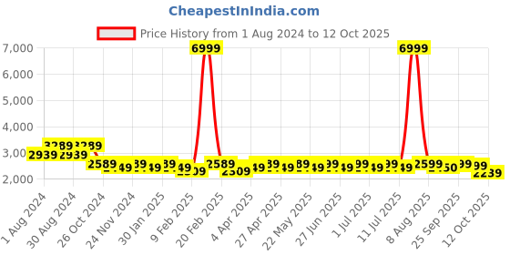 myntra.com KISAH Men Yellow & Off-White Solid Kurta with Churidar kisah Price History Graph from 1 Aug 2024 to 12 Oct 2025