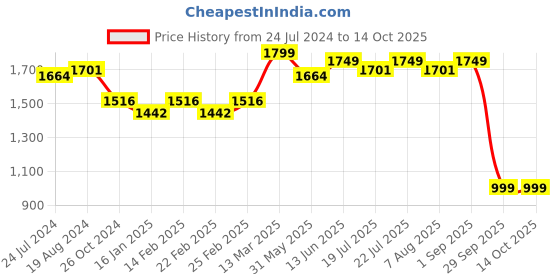 myntra.com KISAH Men Yellow & Off White Striped Thread Work Kurta kisah Price History Graph from 24 Jul 2024 to 13 Oct 2025