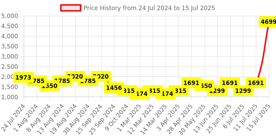 myntra.com KISAH Men Yellow & Orange Printed Nehru Jacket kisah Price History Graph from 24 Jul 2024 to 15 Jul 2025
